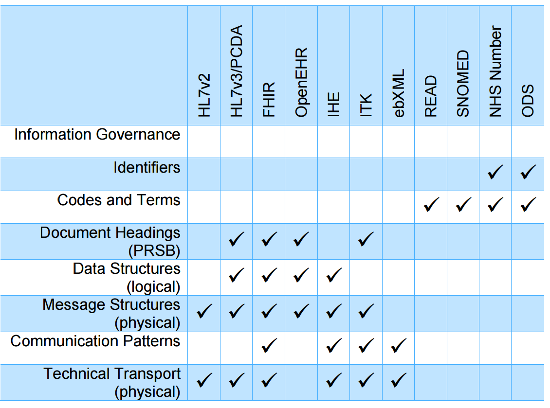 Mapping of current standards to interoperability framework layers