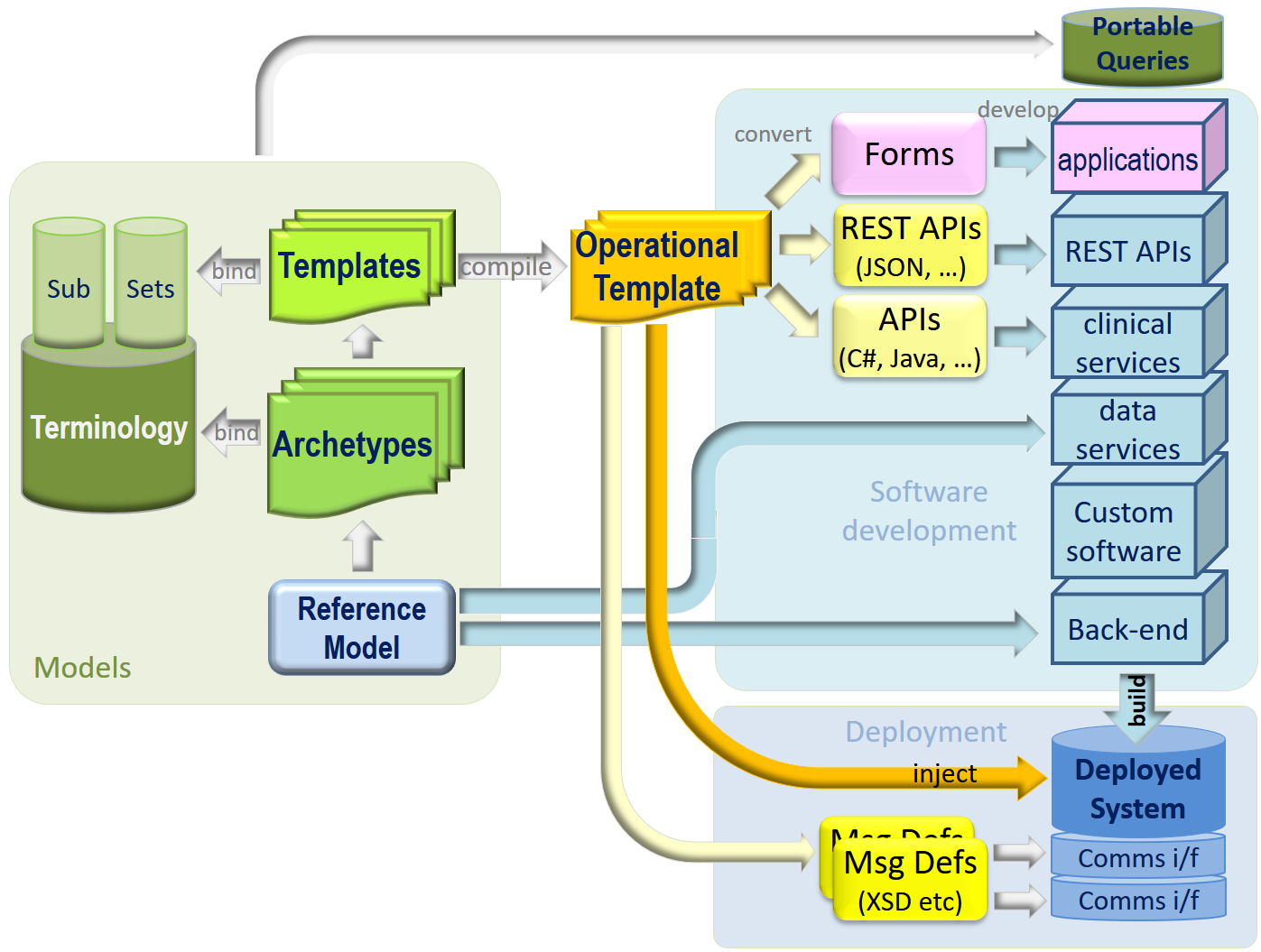 openehr_dev_ecosystem