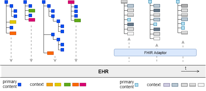 This image has an empty alt attribute; its file name is fhir_v_the_ehr.png